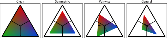 Figure 3 for Learning Noise Transition Matrix from Only Noisy Labels via Total Variation Regularization