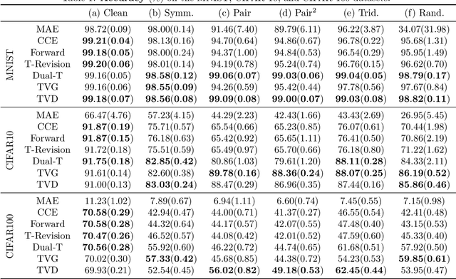 Figure 2 for Learning Noise Transition Matrix from Only Noisy Labels via Total Variation Regularization