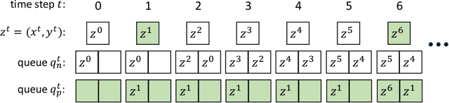 Figure 1 for Queue-based Resampling for Online Class Imbalance Learning