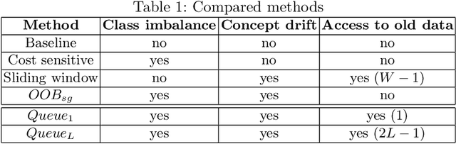 Figure 2 for Queue-based Resampling for Online Class Imbalance Learning