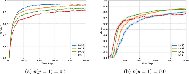 Figure 3 for Queue-based Resampling for Online Class Imbalance Learning
