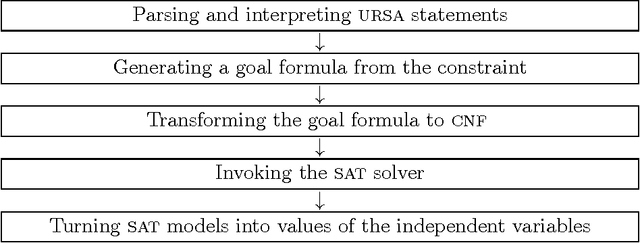 Figure 2 for URSA: A System for Uniform Reduction to SAT
