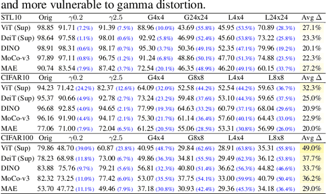 Figure 2 for Is Self-Supervised Learning More Robust Than Supervised Learning?