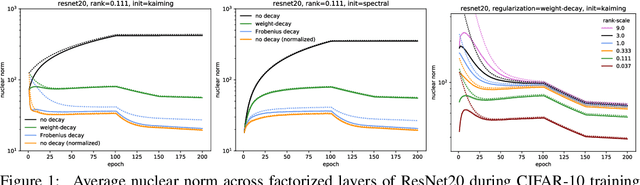 Figure 1 for Initialization and Regularization of Factorized Neural Layers