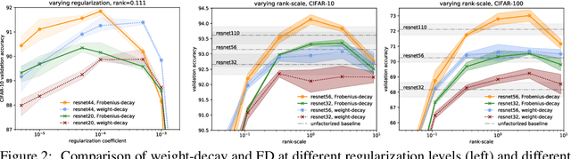 Figure 3 for Initialization and Regularization of Factorized Neural Layers