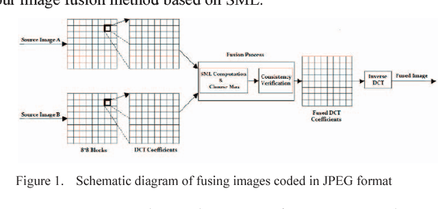 Figure 1 for Multi-focus Image Fusion for Visual Sensor Networks