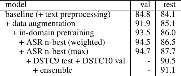 Figure 2 for Adapting Document-Grounded Dialog Systems to Spoken Conversations using Data Augmentation and a Noisy Channel Model