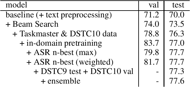 Figure 3 for Adapting Document-Grounded Dialog Systems to Spoken Conversations using Data Augmentation and a Noisy Channel Model