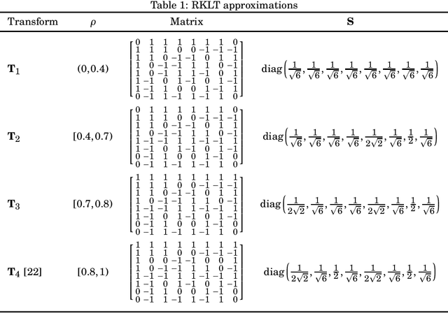 Figure 1 for Low-complexity Rounded KLT Approximation for Image Compression