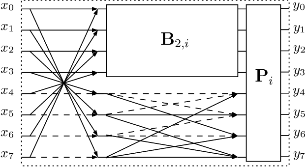 Figure 2 for Low-complexity Rounded KLT Approximation for Image Compression