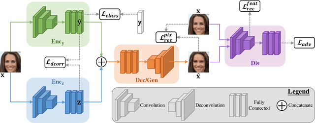 Figure 1 for Towards A Controllable Disentanglement Network