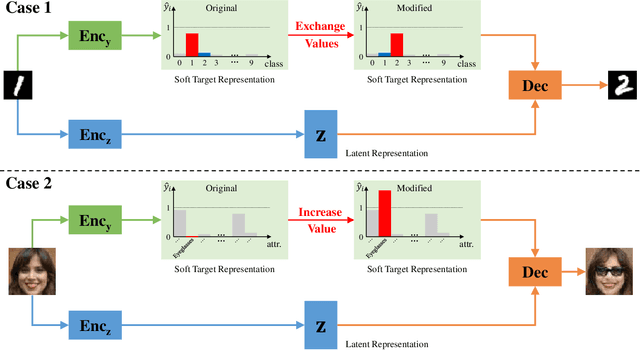 Figure 2 for Towards A Controllable Disentanglement Network