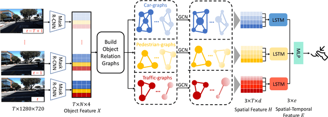 Figure 3 for EgoSpeed-Net: Forecasting Speed-Control in Driver Behavior from Egocentric Video Data