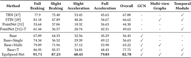 Figure 2 for EgoSpeed-Net: Forecasting Speed-Control in Driver Behavior from Egocentric Video Data