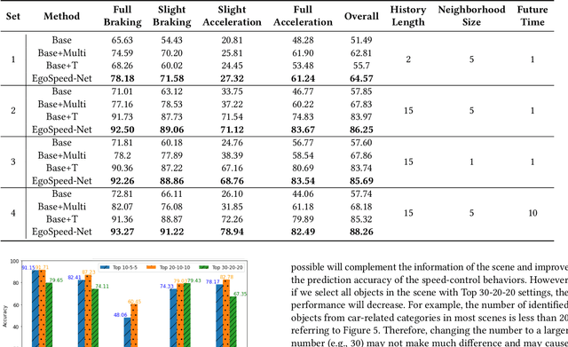 Figure 4 for EgoSpeed-Net: Forecasting Speed-Control in Driver Behavior from Egocentric Video Data