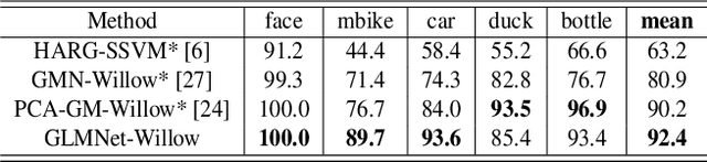 Figure 4 for GLMNet: Graph Learning-Matching Networks for Feature Matching