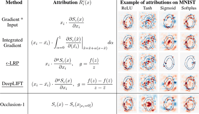 Figure 2 for Towards better understanding of gradient-based attribution methods for Deep Neural Networks