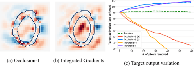 Figure 4 for Towards better understanding of gradient-based attribution methods for Deep Neural Networks