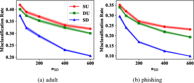 Figure 1 for Classification from Pairwise Similarities/Dissimilarities and Unlabeled Data via Empirical Risk Minimization