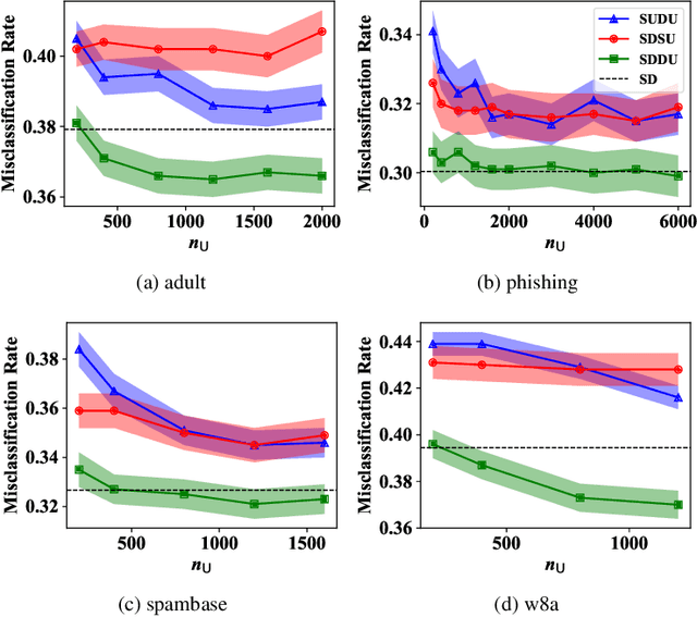 Figure 3 for Classification from Pairwise Similarities/Dissimilarities and Unlabeled Data via Empirical Risk Minimization
