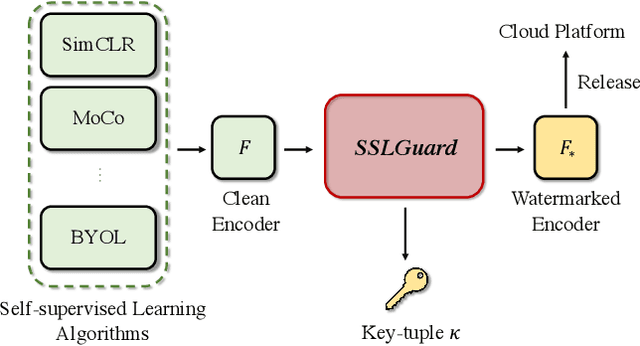 Figure 3 for SSLGuard: A Watermarking Scheme for Self-supervised Learning Pre-trained Encoders