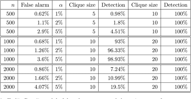 Figure 3 for Anomaly detection in static networks using egonets