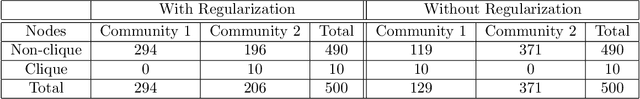 Figure 1 for Anomaly detection in static networks using egonets