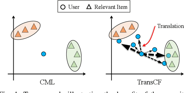 Figure 1 for Collaborative Translational Metric Learning