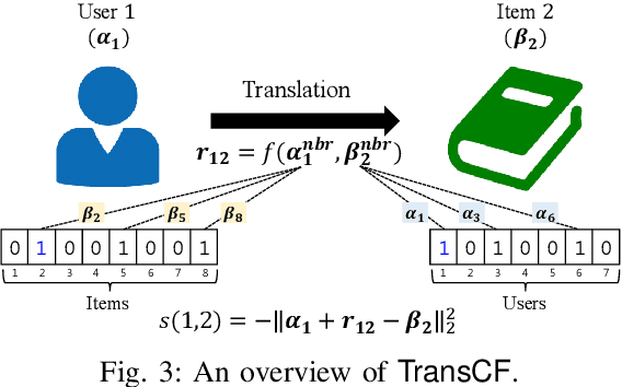 Figure 3 for Collaborative Translational Metric Learning