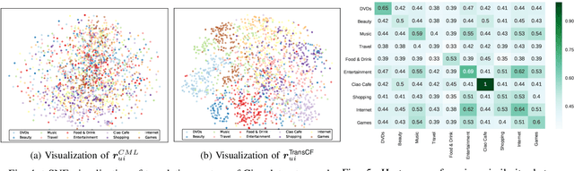 Figure 4 for Collaborative Translational Metric Learning