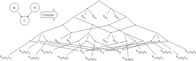 Figure 1 for Exploiting Evidence in Probabilistic Inference