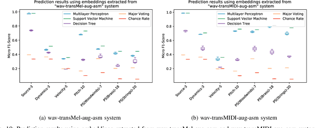 Figure 2 for Use of speaker recognition approaches for learning timbre representations of musical instrument sounds from raw waveforms