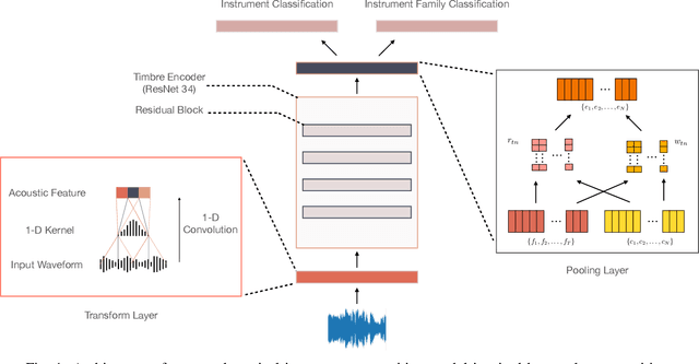 Figure 1 for Use of speaker recognition approaches for learning timbre representations of musical instrument sounds from raw waveforms