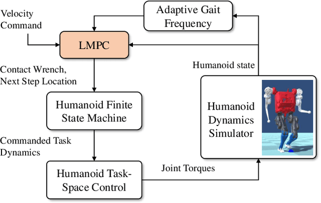 Figure 2 for Dynamic Walking with Footstep Adaptation on the MIT Humanoid via Linear Model Predictive Control