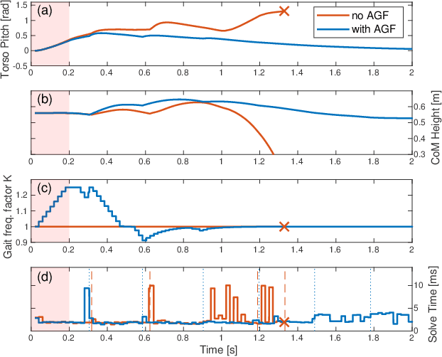 Figure 4 for Dynamic Walking with Footstep Adaptation on the MIT Humanoid via Linear Model Predictive Control