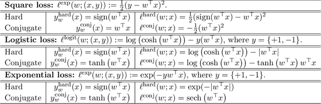 Figure 1 for Towards Understanding GD with Hard and Conjugate Pseudo-labels for Test-Time Adaptation