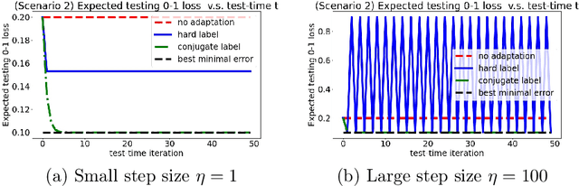 Figure 2 for Towards Understanding GD with Hard and Conjugate Pseudo-labels for Test-Time Adaptation