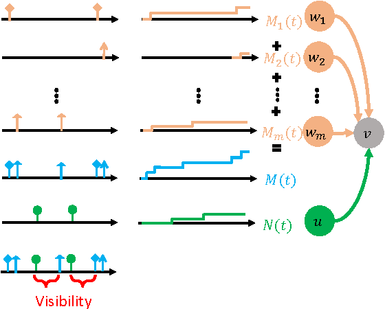 Figure 1 for Smart broadcasting: Do you want to be seen?