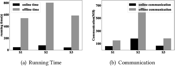 Figure 4 for Scalable and Sparsity-Aware Privacy-Preserving K-means Clustering with Application to Fraud Detection