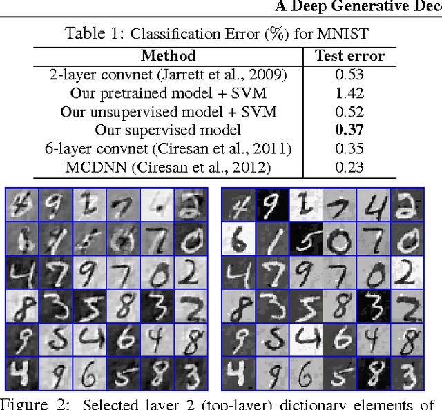 Figure 2 for A Deep Generative Deconvolutional Image Model