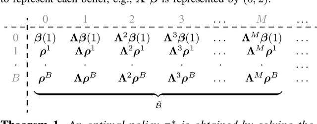 Figure 4 for Status Updating with an Energy Harvesting Sensor under Partial Battery Knowledge