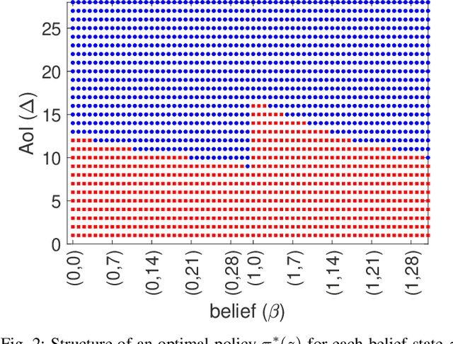 Figure 2 for Status Updating with an Energy Harvesting Sensor under Partial Battery Knowledge