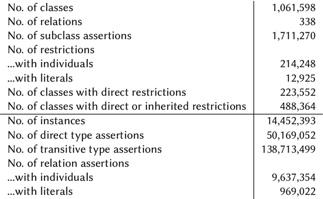 Figure 2 for The CaLiGraph Ontology as a Challenge for OWL Reasoners