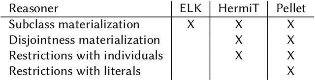 Figure 4 for The CaLiGraph Ontology as a Challenge for OWL Reasoners