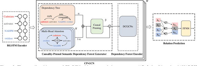 Figure 3 for Supporting Medical Relation Extraction via Causality-Pruned Semantic Dependency Forest