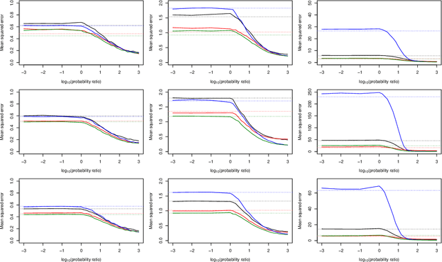 Figure 3 for High-dimensional regression with potential prior information on variable importance