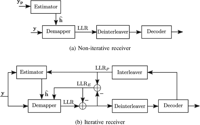 Figure 1 for End-to-end Learning for OFDM: From Neural Receivers to Pilotless Communication