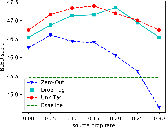 Figure 2 for Token Drop mechanism for Neural Machine Translation