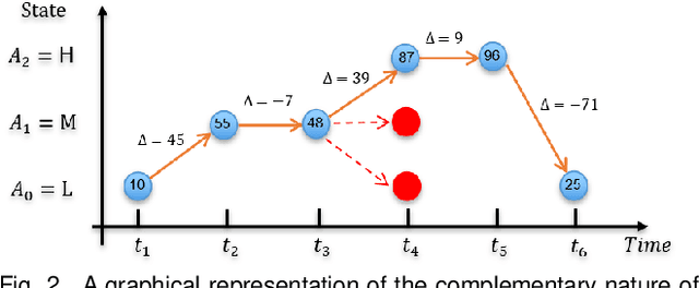 Figure 3 for A Novel Markovian Framework for Integrating Absolute and Relative Ordinal Emotion Information
