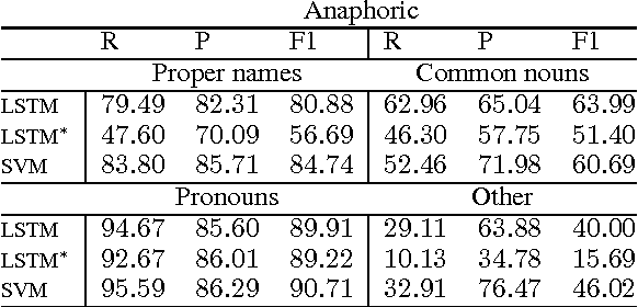 Figure 3 for Use Generalized Representations, But Do Not Forget Surface Features